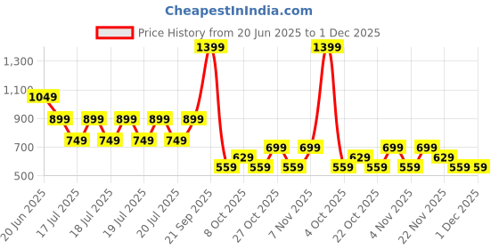 myntra.com Blue Giraffe Print Extended Sleeves Top blue giraffe Price History Graph from 20 Jun 2025 to 1 Dec 2025