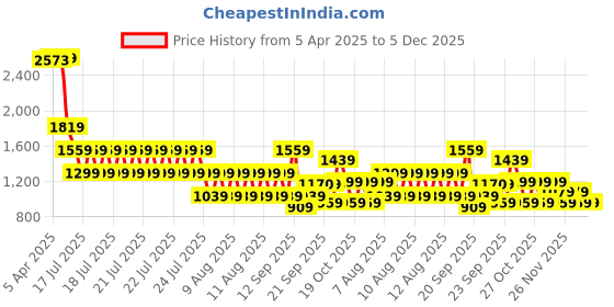 myntra.com Blue Giraffe Print Fit & Flare Dress blue giraffe Price History Graph from 5 Apr 2025 to 5 Dec 2025