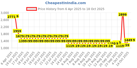 myntra.com Blue Giraffe Print Fit & Flare Midi Dress blue giraffe Price History Graph from 6 Apr 2025 to 18 Oct 2025