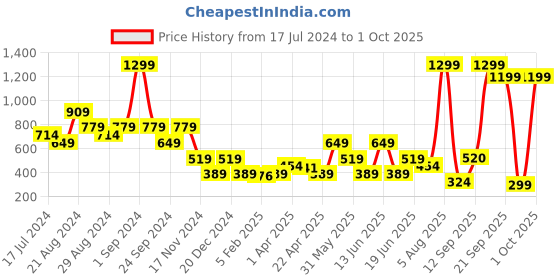 myntra.com Blue Giraffe Purple Micro Checked Top blue giraffe Price History Graph from 17 Jul 2024 to 1 Oct 2025