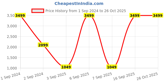 myntra.com blue giraffe Red Winter Jacket blue giraffe Price History Graph from 1 Sep 2024 to 26 Oct 2025