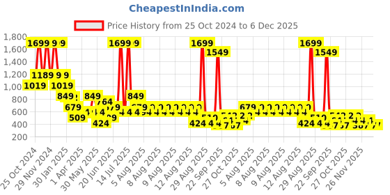 myntra.com Blue Giraffe Striped Flutter Sleeve Cotton Top blue giraffe Price History Graph from 25 Oct 2024 to 5 Dec 2025
