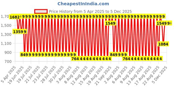 myntra.com Blue Giraffe Top blue giraffe Price History Graph from 5 Apr 2025 to 5 Dec 2025