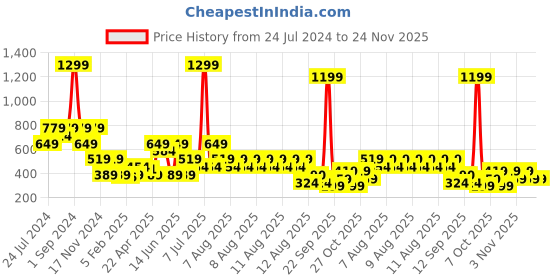myntra.com Blue Giraffe White & Red Striped Regular Top blue giraffe Price History Graph from 24 Jul 2024 to 24 Nov 2025