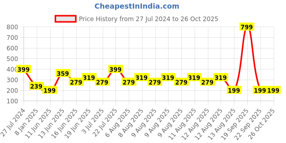myntra.com Blue Giraffe White Printed Regular Top blue giraffe Price History Graph from 27 Jul 2024 to 25 Oct 2025