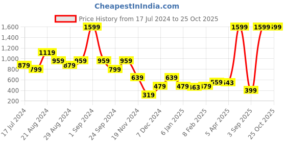 myntra.com Blue Giraffe Yellow & Pink Striped Layered Tiered Top blue giraffe Price History Graph from 17 Jul 2024 to 25 Oct 2025