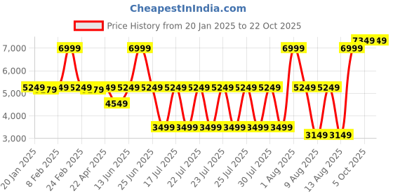 myntra.com blue giraffe Blue GiraffeGirls Regular Fit Long Sleeved Coats blue giraffe Price History Graph from 20 Jan 2025 to 21 Oct 2025