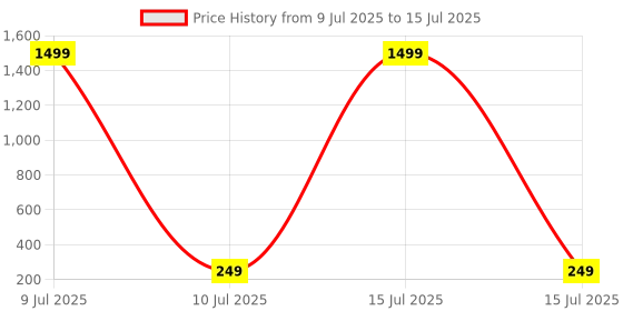 myntra.com tipsy closet Blue Hamsa Hand Evil Eye Rakhi Stone Studded & Beaded Thread Rakhi Traditional Handmade Rakhi for Brother tipsy closet Price History Graph from 9 Jul 2025 to 15 Jul 2025