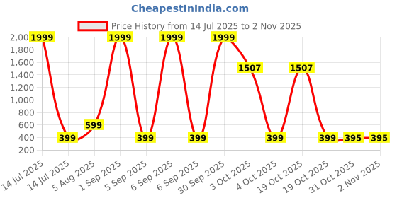 myntra.com london streets Blue Hatake Anime Graphic Print T-Shirt london streets Price History Graph from 14 Jul 2025 to 1 Nov 2025