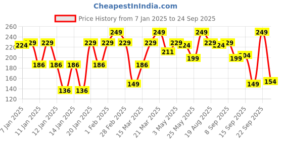 myntra.com Blue Heaven 2 In 1 Soft Matte Dual Shade Festive Lipstick 4g - C12 blue heaven Price History Graph from 7 Jan 2025 to 24 Sep 2025