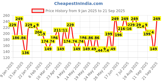 myntra.com Blue Heaven 2 In 1 Soft Matte Dual Shade Festive Lipstick 4g - C9 blue heaven Price History Graph from 9 Jan 2025 to 21 Sep 2025
