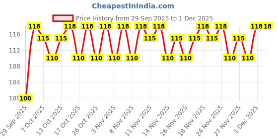 myntra.com Blue Heaven 24HR Stay Waterproof Smudge-Proof Liquid Eyeliner 3ml - Cotton Candy blue heaven Price History Graph from 29 Sep 2025 to 1 Dec 2025