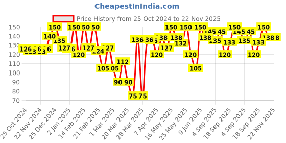 myntra.com Blue Heaven 36 Hr Long Lasting & Smudge Proof 2X Intense Kajal - Black Shock - 0.30 g blue heaven Price History Graph from 25 Oct 2024 to 21 Nov 2025