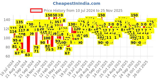 myntra.com Blue Heaven Black Lash Twist Mascara 12 ml blue heaven Price History Graph from 10 Jul 2024 to 24 Nov 2025