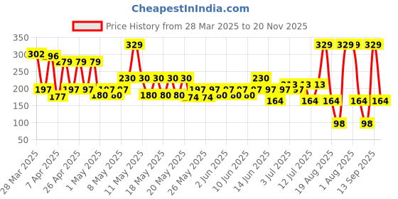 myntra.com Blue Heaven Bling 9 in 1 Highly Pigmented Eyeshadow Palette - Sunset Warmth blue heaven Price History Graph from 28 Mar 2025 to 20 Nov 2025