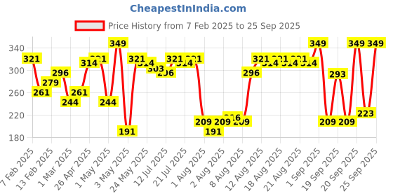myntra.com Blue Heaven Blush & Juicy Long Lasting Lip & Cheek Water Tint 9ml - Orange Juice blue heaven Price History Graph from 7 Feb 2025 to 25 Sep 2025