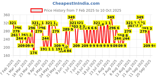 myntra.com Blue Heaven Butter & Balm Tinted Lip Balm with SPF20 PA++ 15g - Cocoa blue heaven Price History Graph from 7 Feb 2025 to 9 Oct 2025