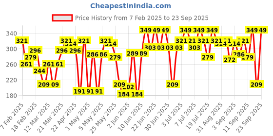 myntra.com Blue Heaven Butter & Balm Tinted Lip Balm with SPF20 PA++ 15g - Strawberry blue heaven Price History Graph from 7 Feb 2025 to 23 Sep 2025