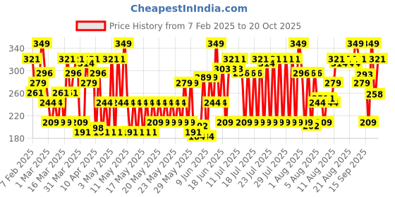 myntra.com Blue Heaven Butter & Balm Tinted Lip Balm with SPF20 PA++ 15g - Watermelon blue heaven Price History Graph from 7 Feb 2025 to 19 Oct 2025