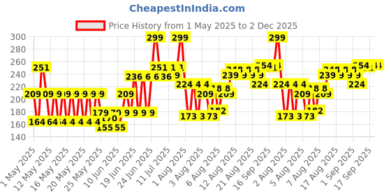 myntra.com Blue Heaven Color & Condition PH Based Tinted Lip Oil 4.2ml - Green Witch blue heaven Price History Graph from 1 May 2025 to 2 Dec 2025
