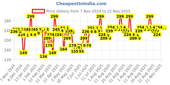 myntra.com Blue Heaven Color & Condition Tinted Conditioning Lip Oil 4.2ml - Cranberry Red blue heaven Price History Graph from 7 Nov 2024 to 22 Nov 2025