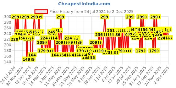 myntra.com Blue Heaven Color & Condition Tinted Conditioning Lip Oil 4.2ml - Glazed Brown blue heaven Price History Graph from 24 Jul 2024 to 2 Dec 2025