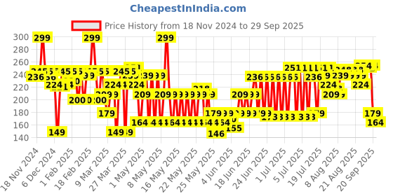 myntra.com Blue Heaven Color & Condition Tinted Conditioning Lip Oil 4.2ml - Jujube Berry blue heaven Price History Graph from 18 Nov 2024 to 29 Sep 2025