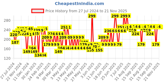 myntra.com Blue Heaven Color & Condition Tinted Conditioning Lip Oil 4.2ml - Passion Fruit Mauve blue heaven Price History Graph from 27 Jul 2024 to 20 Nov 2025