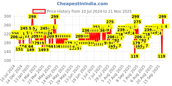 myntra.com Blue Heaven Color & Condition Tinted Conditioning Lip Oil 4.2ml - Sugar Plum blue heaven Price History Graph from 10 Jul 2024 to 21 Nov 2025