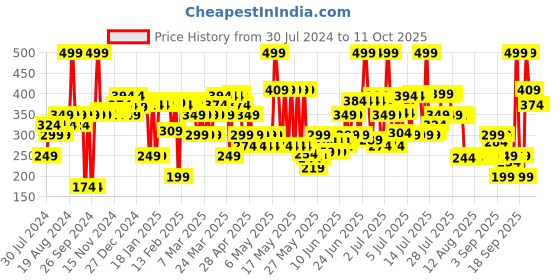 myntra.com Blue Heaven Cookie & Crush Chocolate-Flavored Soft-Matte Lipstick 3.4g - Bonbon Bae blue heaven Price History Graph from 30 Jul 2024 to 11 Oct 2025