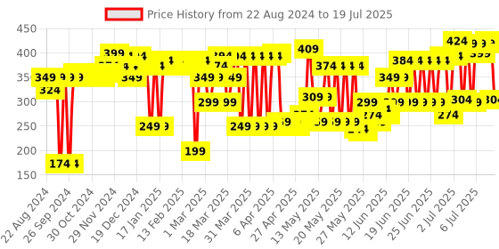 myntra.com Blue Heaven Cookie & Crush Chocolate-Flavored Soft-Matte Lipstick 3.4g-Butterscotch Swirl blue heaven Price History Graph from 15 Aug 2024 to 11 Jul 2025