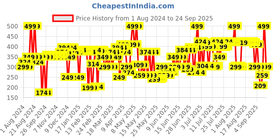 myntra.com Blue Heaven Cookie & Crush Chocolate-Flavored Soft-Matte Lipstick 3.4g - Caramel Cravings blue heaven Price History Graph from 1 Aug 2024 to 24 Sep 2025