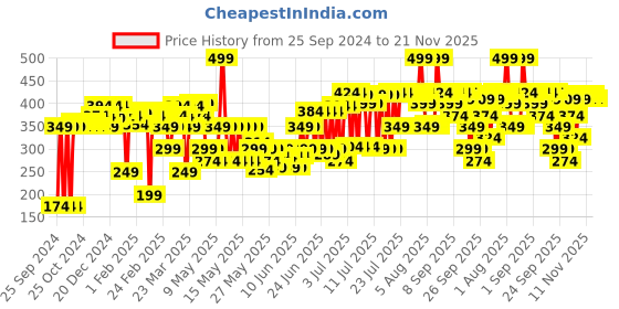 myntra.com Blue Heaven Cookie & Crush Chocolate-Flavored Soft-Matte Lipstick 3.4g - Chocochip Need blue heaven Price History Graph from 25 Sep 2024 to 21 Nov 2025