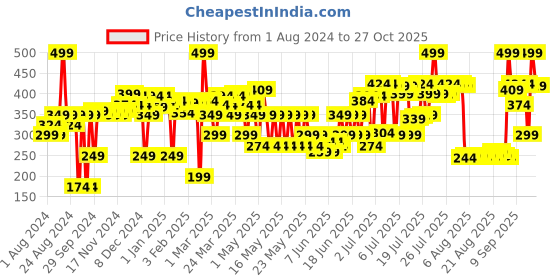 myntra.com Blue Heaven Cookie & Crush Chocolate-Flavored Soft-Matte Lipstick 3.4g - Coffee Break blue heaven Price History Graph from 1 Aug 2024 to 27 Oct 2025