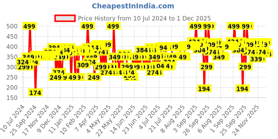 myntra.com Blue Heaven Cookie & Crush Chocolate-Flavored Soft-Matte Lipstick 3.4g - Dusty Rose Kiss blue heaven Price History Graph from 10 Jul 2024 to 1 Dec 2025