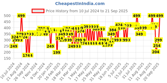 myntra.com Blue Heaven Cookie & Souffle Chocolate-Flavor Airwhipped Lip Cream 3.2ml-Buttercream Love blue heaven Price History Graph from 10 Jul 2024 to 21 Sep 2025