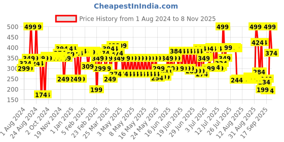 myntra.com Blue Heaven Cookie & Souffle Chocolate-Flavor Airwhipped Lip Cream 3.2ml-Choco Swirl blue heaven Price History Graph from 1 Aug 2024 to 8 Nov 2025