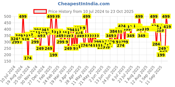 myntra.com Blue Heaven Cookie & Souffle Chocolate-Flavor Airwhipped Lip Cream 3.2ml-Cocoa Addict blue heaven Price History Graph from 10 Jul 2024 to 23 Oct 2025