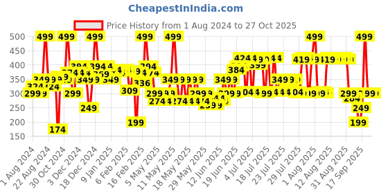 myntra.com Blue Heaven Cookie & Souffle Chocolate-Flavor Airwhipped Lip Cream 3.2ml-Fudge Fantasy blue heaven Price History Graph from 1 Aug 2024 to 27 Oct 2025