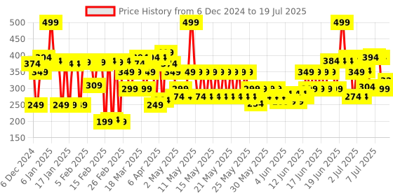 myntra.com Blue Heaven Cookie & Souffle Chocolate-Flavor Airwhipped Lip Cream 3.2ml-Hazelnut Hottie blue heaven Price History Graph from 30 Nov 2024 to 12 Jul 2025
