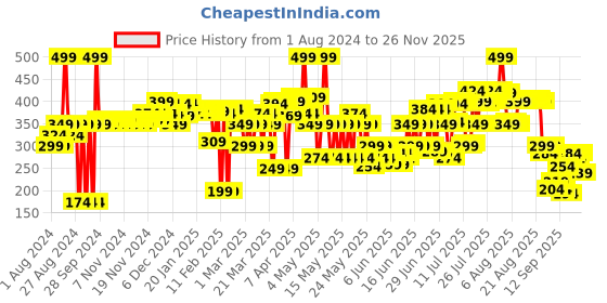 myntra.com Blue Heaven Cookie & Souffle Chocolate-Flavor Airwhipped Lip Cream 3.2ml-Sugar Rush blue heaven Price History Graph from 1 Aug 2024 to 26 Nov 2025
