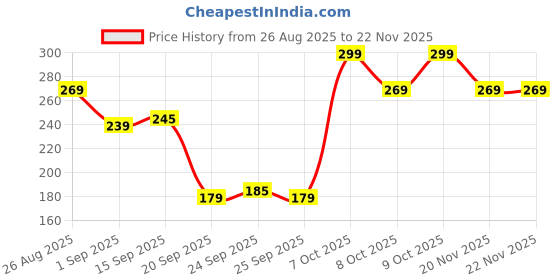 myntra.com Blue Heaven Filter & Flawless Serum Primer with Ceramide & Hyaluronic Acid - 3ml blue heaven Price History Graph from 26 Aug 2025 to 22 Nov 2025