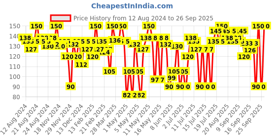 myntra.com Blue Heaven Flawless Finishing Powder - Blush 20 gm blue heaven Price History Graph from 12 Aug 2024 to 26 Sep 2025