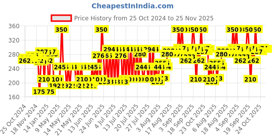 myntra.com Blue Heaven Fresh & Flawless Hydrating Skin Tint SPF25 with Vitamin E 28ml - Caramel blue heaven Price History Graph from 25 Oct 2024 to 25 Nov 2025