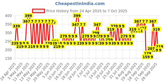 myntra.com Blue Heaven Get Matte 4-in-1 Stackable Lipstick Lip Tower - 6 g blue heaven Price History Graph from 24 Apr 2025 to 7 Oct 2025