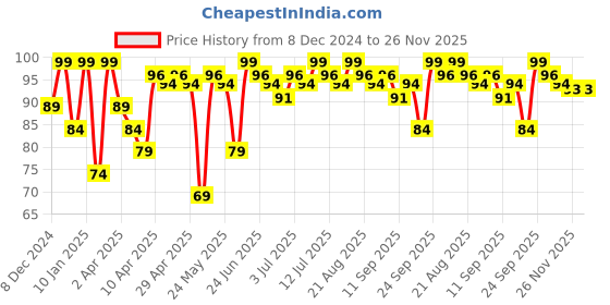 myntra.com Blue Heaven Get Matte Long Lasting Lightweight Lipstick - 102R blue heaven Price History Graph from 8 Dec 2024 to 23 Nov 2025