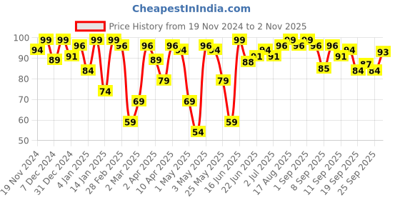 myntra.com Blue Heaven Get Matte Long Lasting Lightweight Lipstick - 104R blue heaven Price History Graph from 19 Nov 2024 to 2 Nov 2025