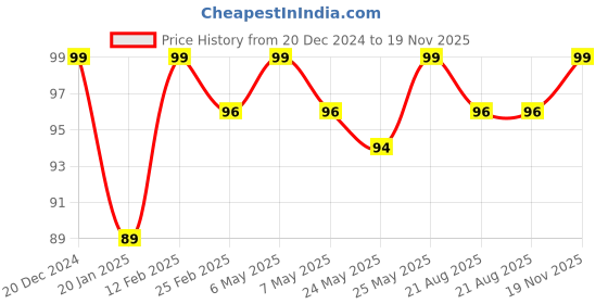 myntra.com Blue Heaven Get Matte Long Lasting Lightweight Lipstick - 105R blue heaven Price History Graph from 20 Dec 2024 to 19 Nov 2025