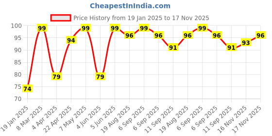 myntra.com Blue Heaven Get Matte Long Lasting Lightweight Lipstick - 202M blue heaven Price History Graph from 19 Jan 2025 to 17 Nov 2025