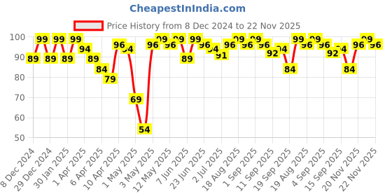 myntra.com Blue Heaven Get Matte Long Lasting Lightweight Lipstick - 502P blue heaven Price History Graph from 8 Dec 2024 to 22 Nov 2025